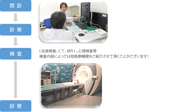 問診→診察→検査(血液検査、CT、MRI、心理検査等、検査内容によっては他医療機関をご紹介させて頂くことがございます)→診察